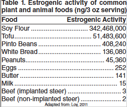 Estrogenic activity of common plant and animal foods